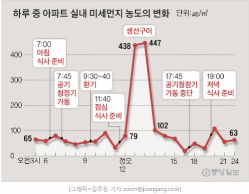 외부 미세먼지와 실내 이산화탄소 문제에 대한 중앙일보 보도